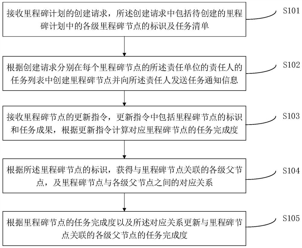 Research and development project whole process management method and device, computer equipment and readable medium