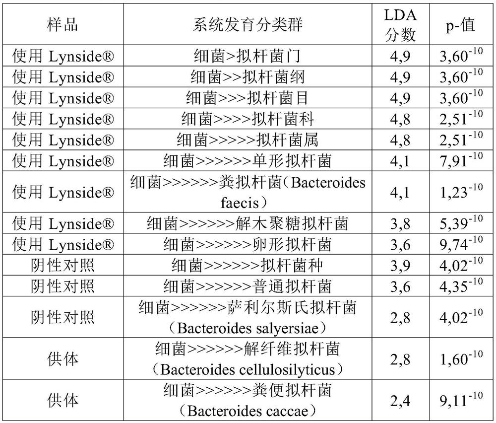 Yeast products for use as prebiotics and compositions comprising same