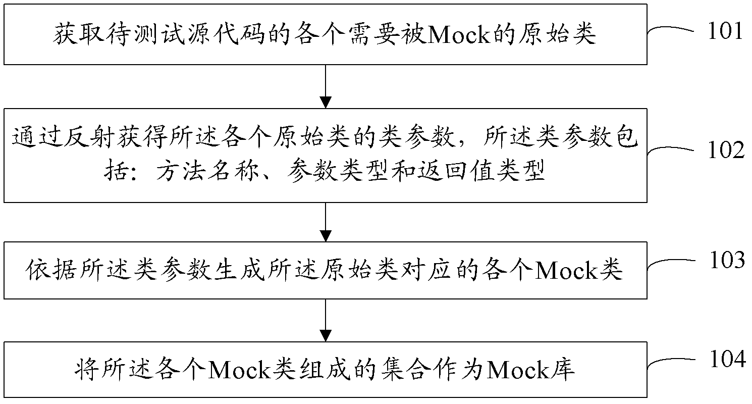 Method and device for generating Mock base during unit test