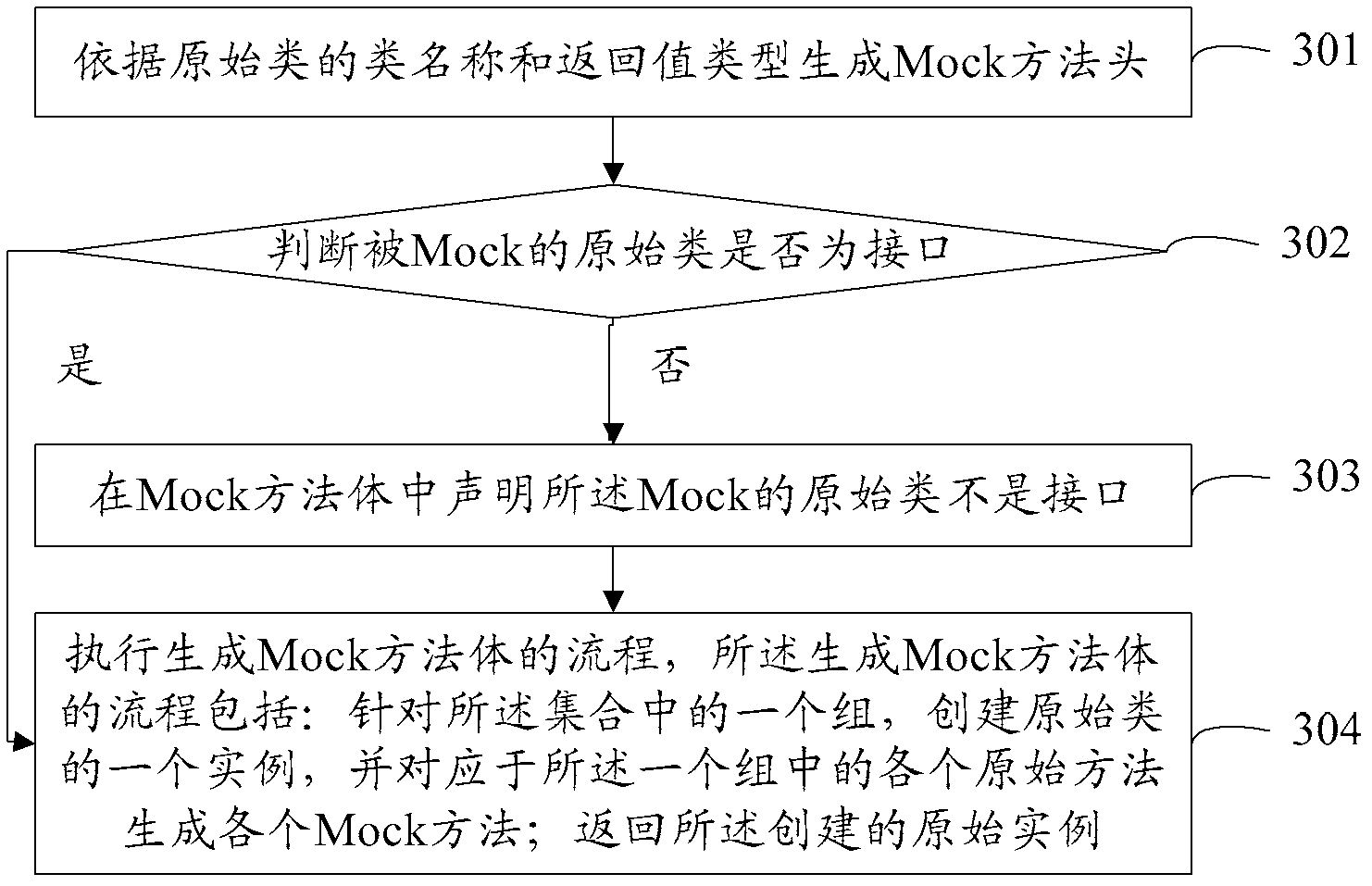 Method and device for generating Mock base during unit test