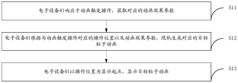 Animation display method, electronic equipment and storage medium