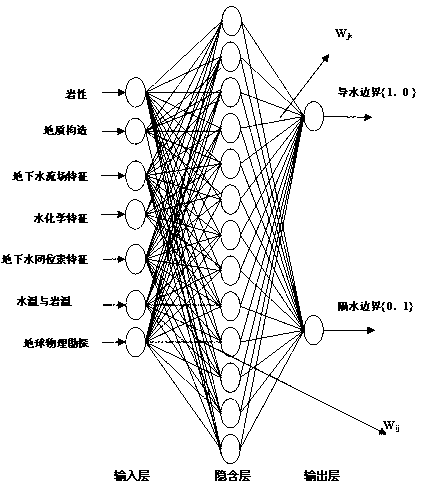 Ration determination method of mine hydrogeology inside and outside border hydraulic power nature artificial neural network (ANN) technology