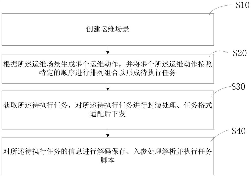 Automatic operation and maintenance platform adaptation method and device, equipment, storage medium and product