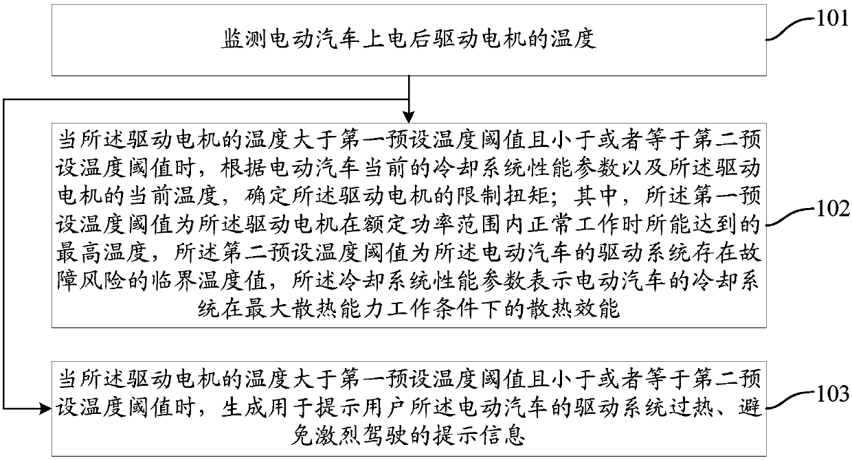 Temperature control method and device of electric car drive motor and electric car