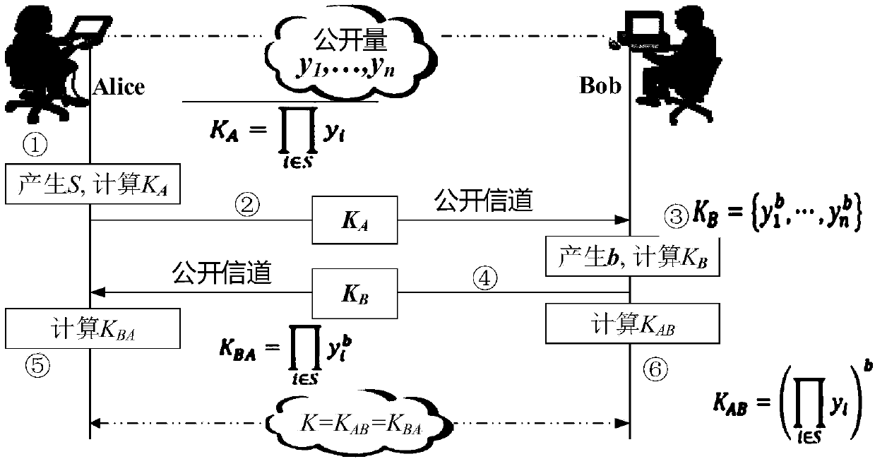 Shared key establishment method suitable for computing resource dissymmetric fields