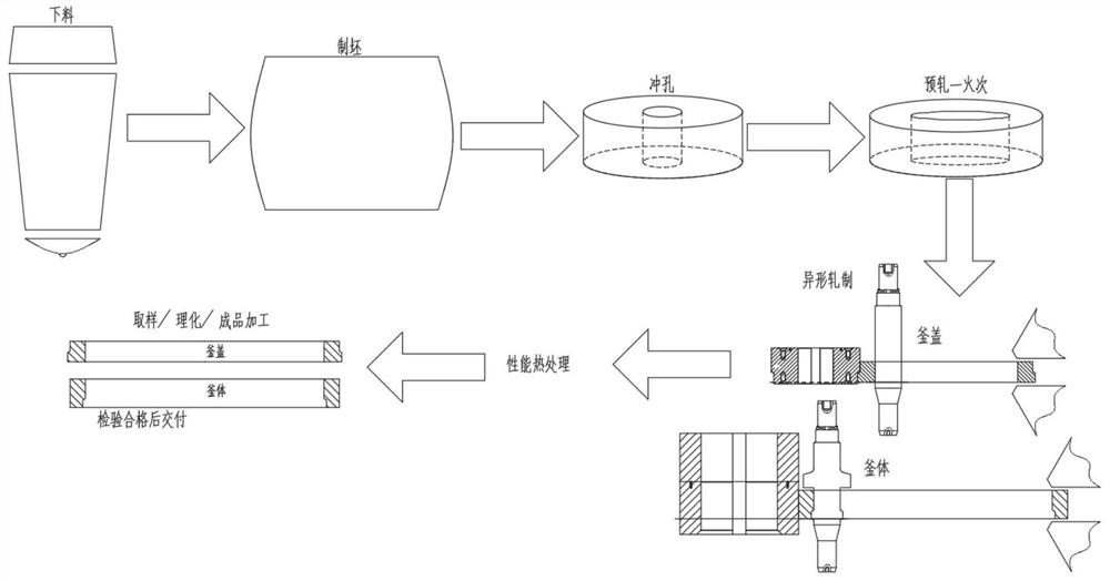 Manufacturing method of special-shaped ring forge piece of booster kettle flange