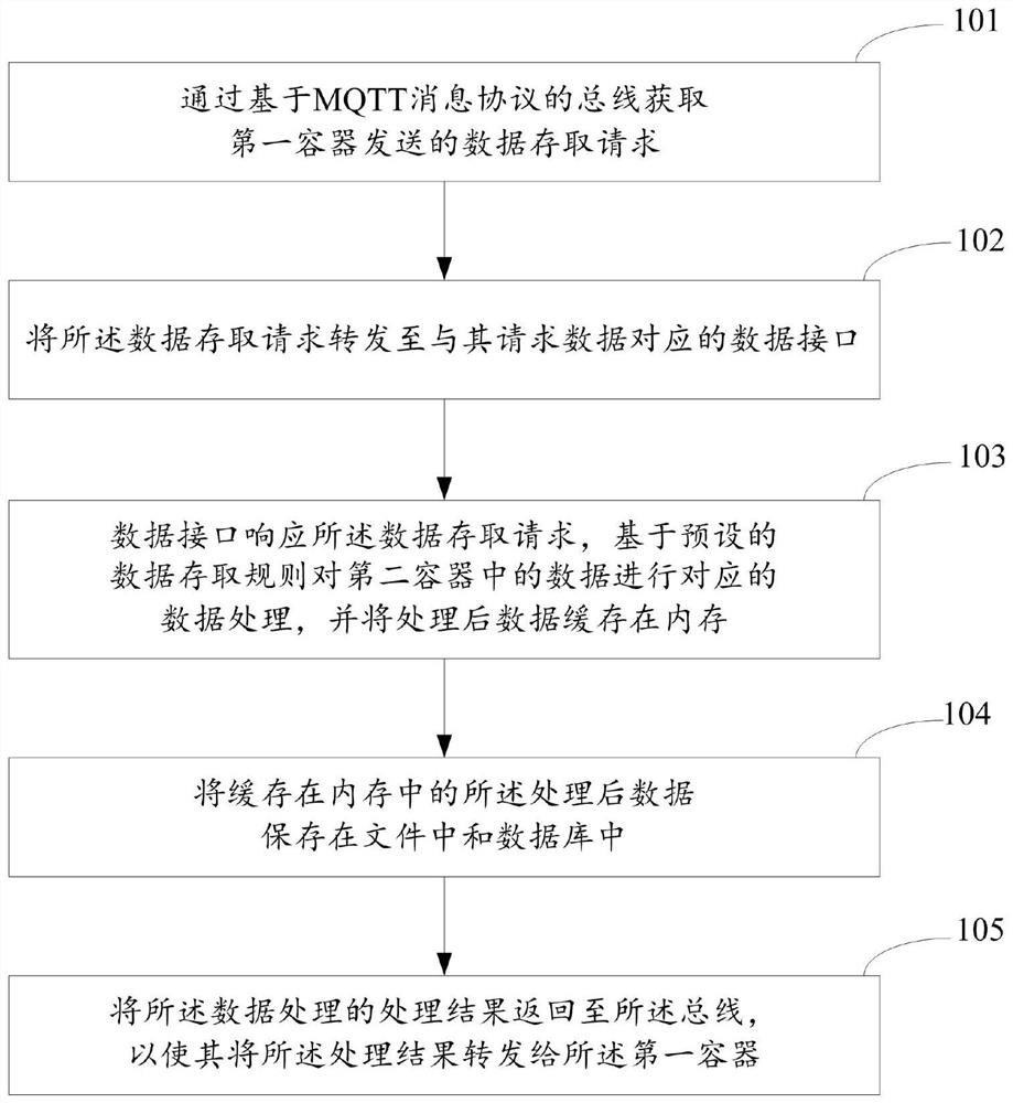 Power distribution and utilization data access method and device