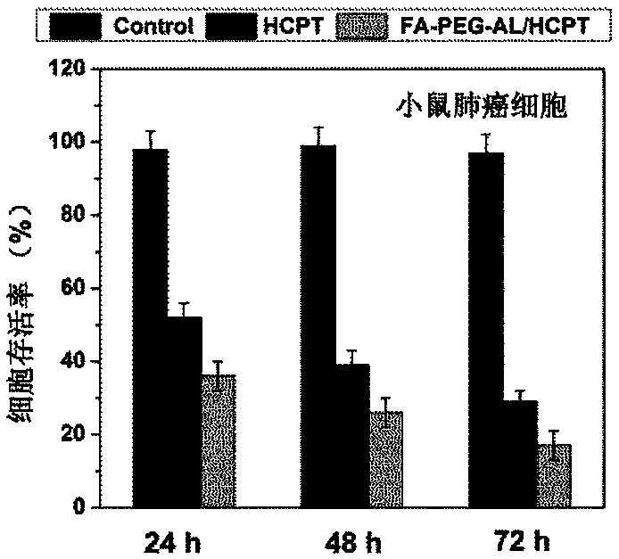 Targeted folic acid-polyethylene glycol-lignin conjugate medicine-carrying nano particles and preparation method thereof