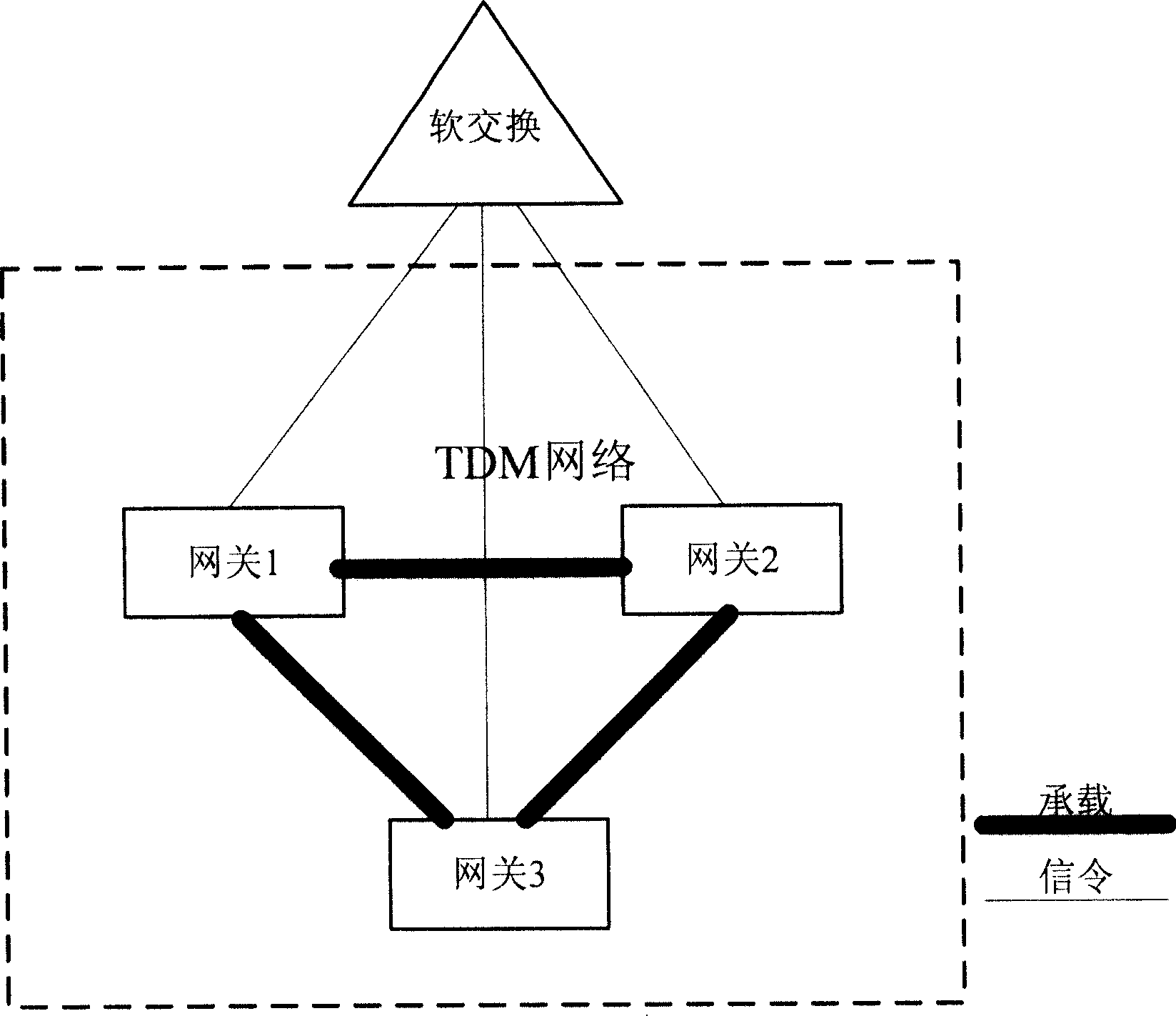 Method and apparatus for flow control of load among intraoffice across gateways