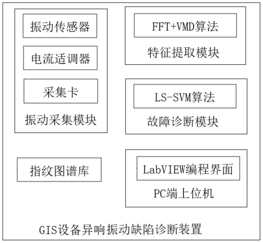 GIS equipment defect diagnosis device and method based on FFT, VMD and LS-SVM
