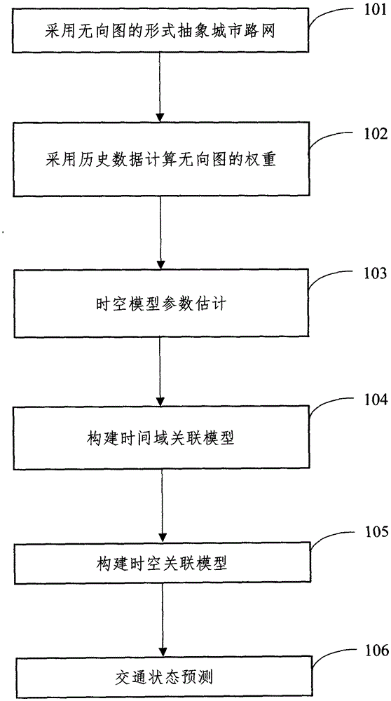 Urban road traffic condition prediction method based on spatial-temporal data