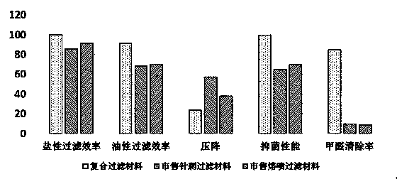 Preparation method of sandwich type anti-microbial composite nanometer filtering material for scavenging formaldehyde with high efficiency and low resistance