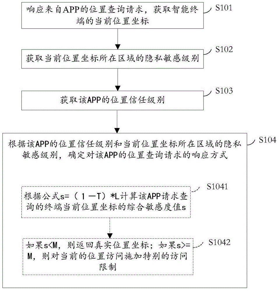 Terminal position information protection method and intelligent terminal