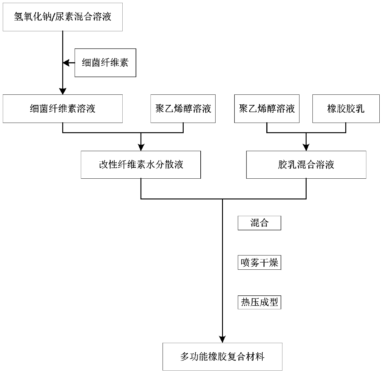 A kind of multifunctional rubber composite material containing bacterial cellulose and preparation method thereof