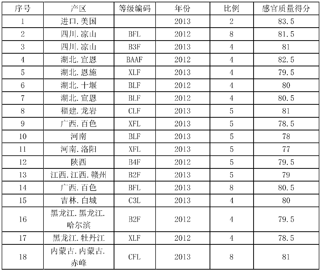 A kind of secondary formula processing technology of tobacco leaves