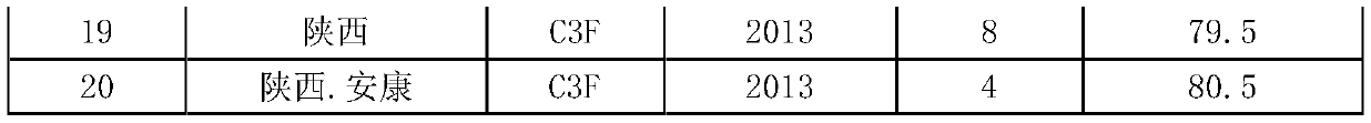 A kind of secondary formula processing technology of tobacco leaves