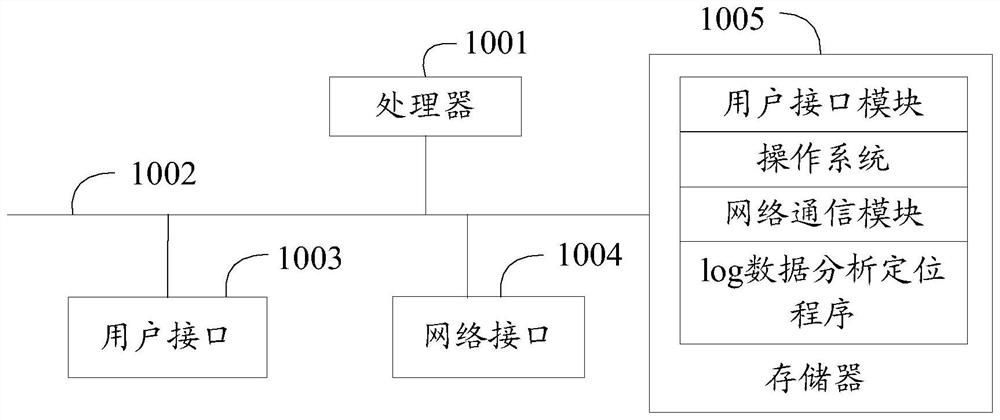 Log data analyzing and positioning method and device and computer readable storage medium