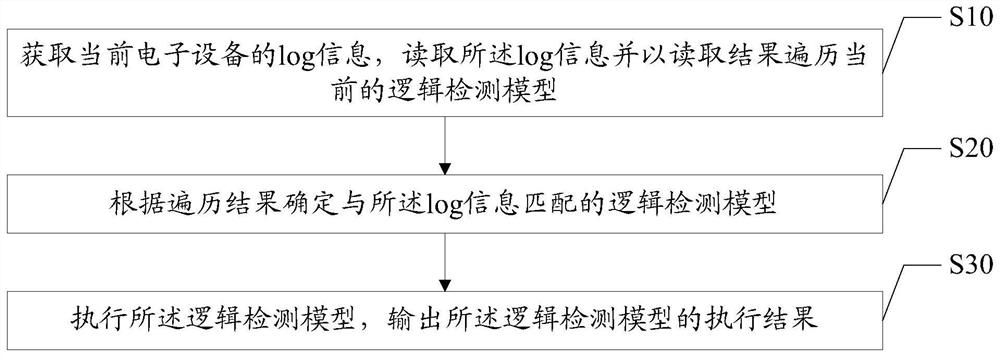 Log data analyzing and positioning method and device and computer readable storage medium