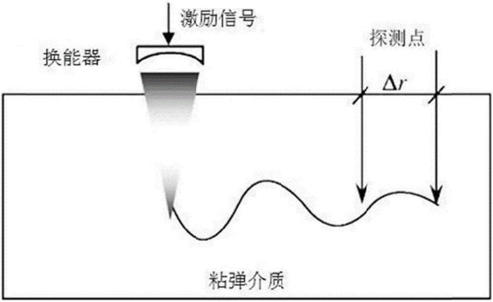 HIFU damage shear wave elastic characteristic estimation method based on LK optical flow