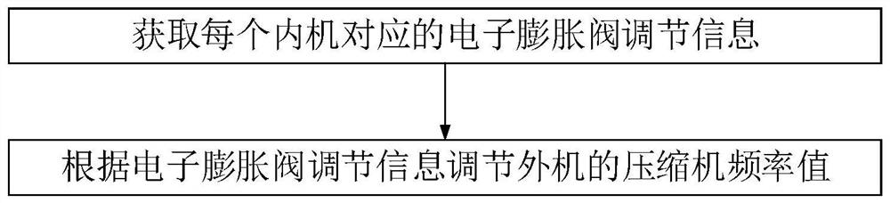 Multi-split refrigerating system control method and device, multi-split refrigerating system and air conditioner