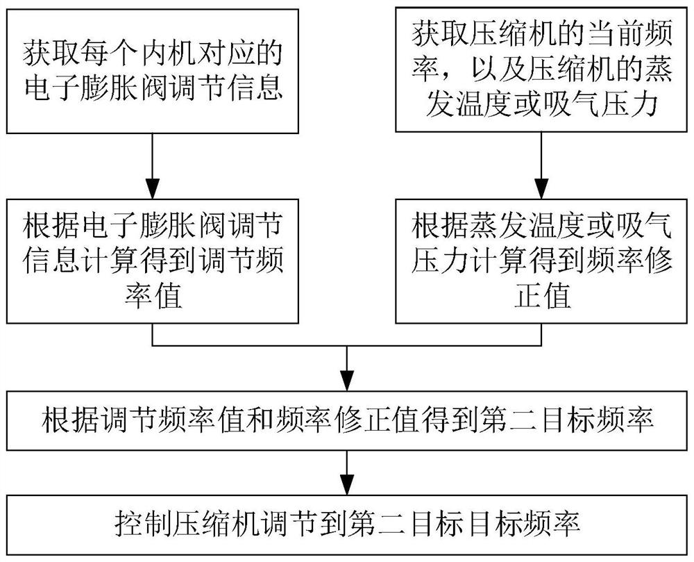 Multi-split refrigerating system control method and device, multi-split refrigerating system and air conditioner