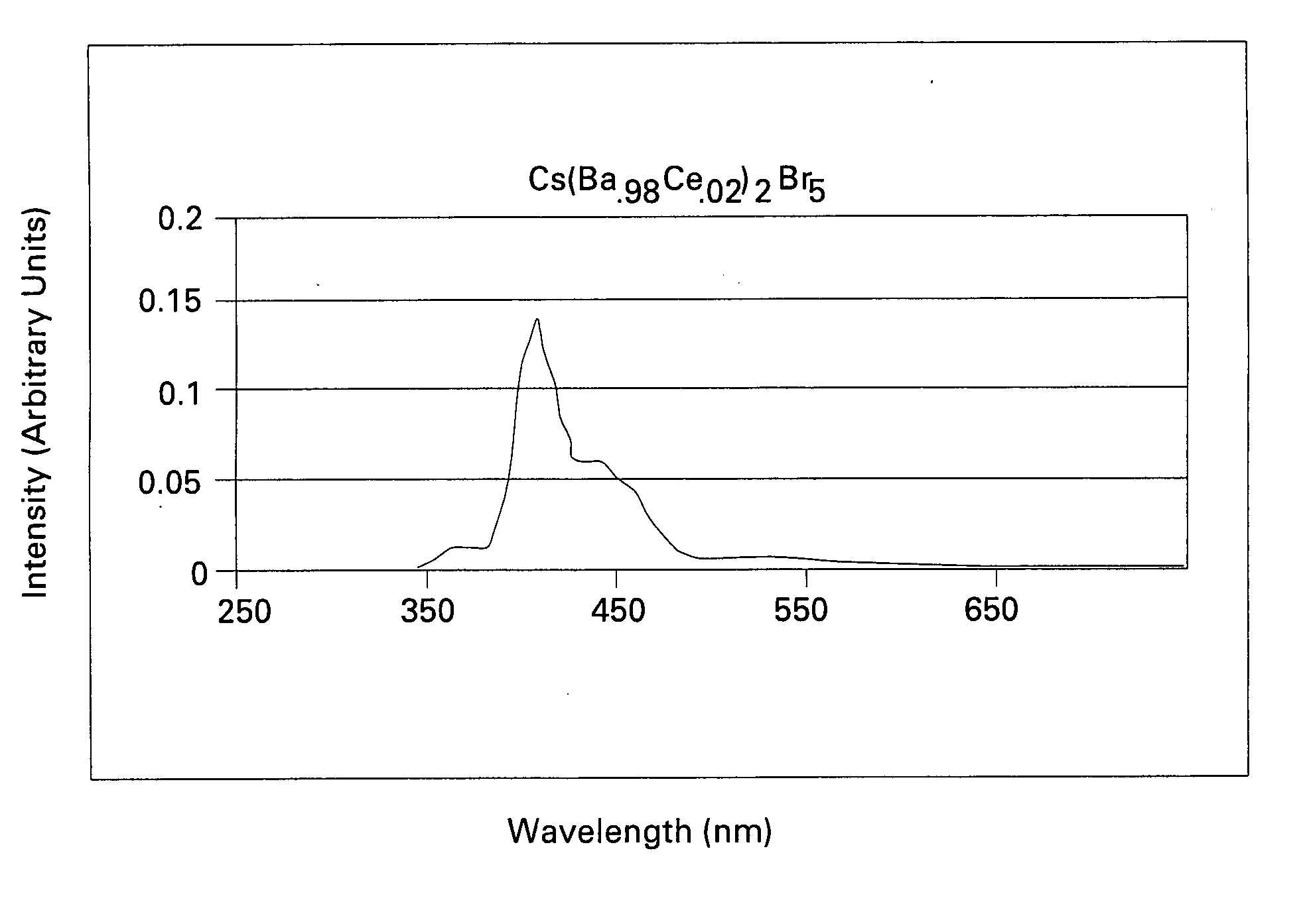 Scintillator materials which are useful for detecting radiation, and related methods and articles