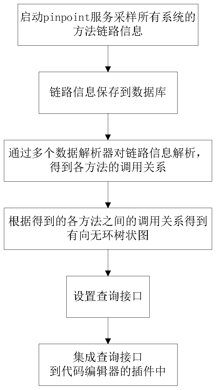 Method for generating and displaying multi-system method calling link diagram