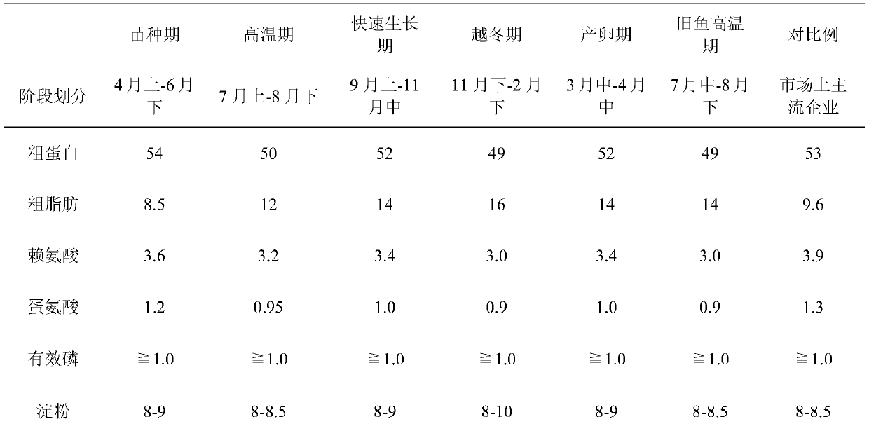 California bass feed for different culture stages and uses of feed