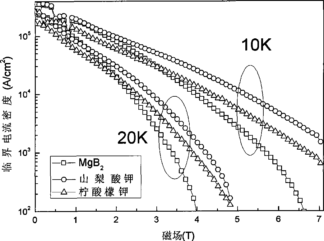 Preparation of magnesium boride doped superconduction material
