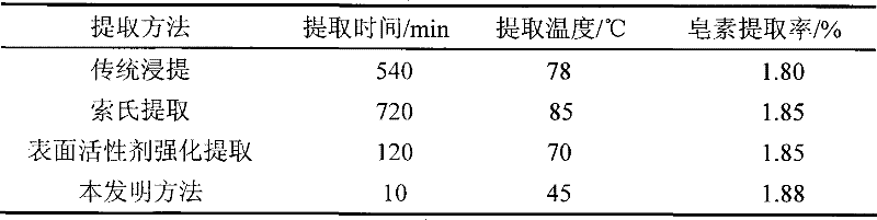 Method for extracting dioscin