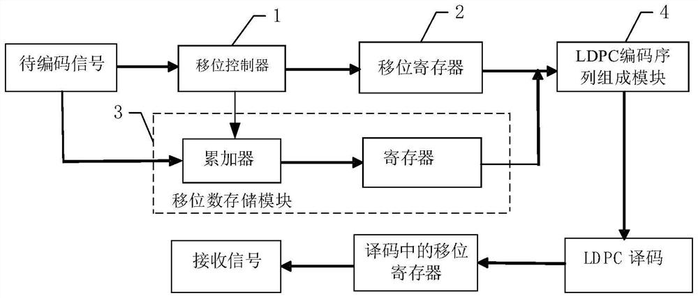 Low-energy-consumption LDPC encoder and method applied to electric power Internet of Things system