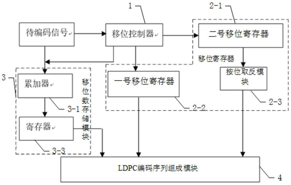 Low-energy-consumption LDPC encoder and method applied to electric power Internet of Things system