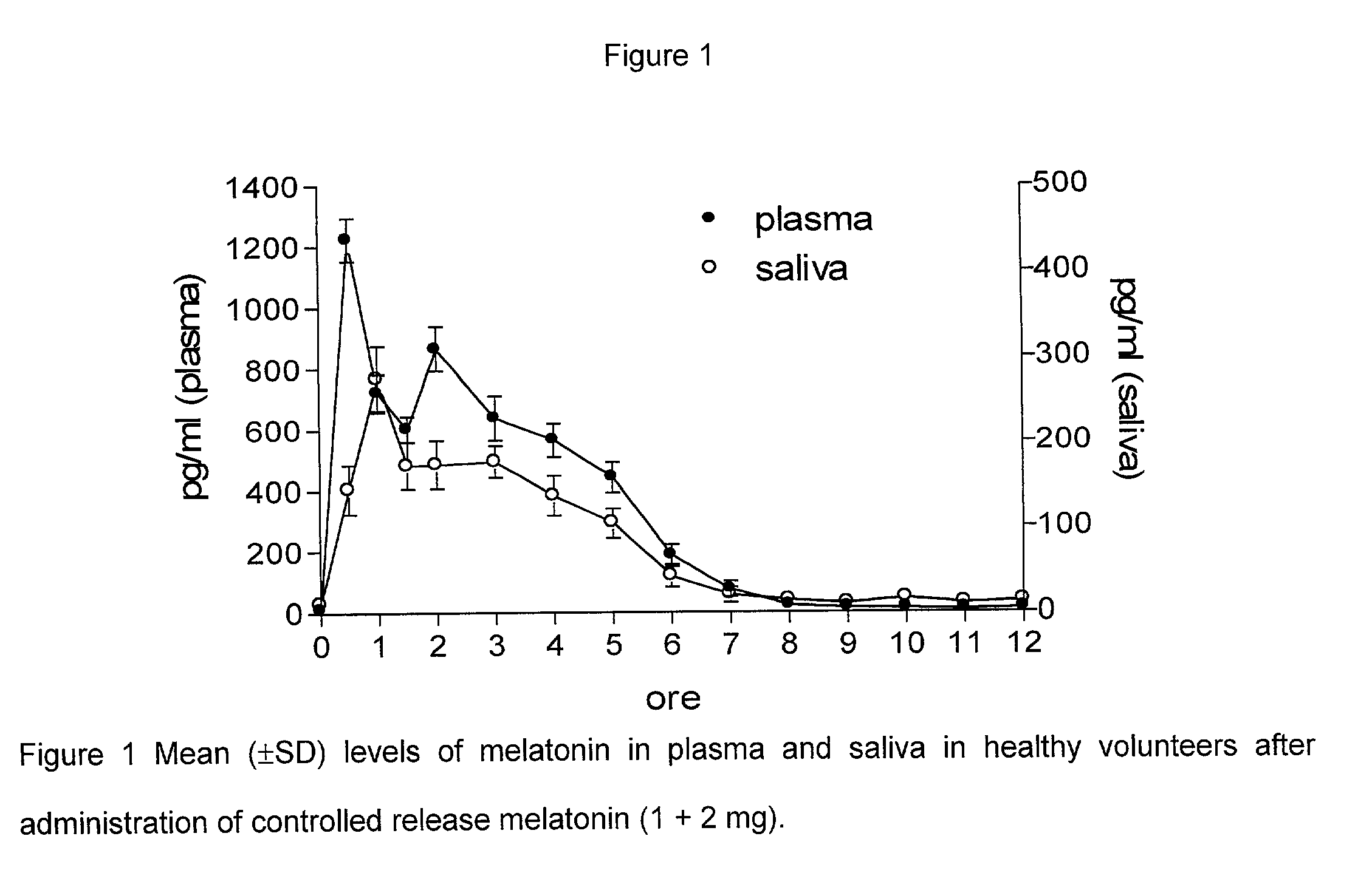 Controlled release formulations containing an active ingredient, preferably melatonin, and the method of preparation