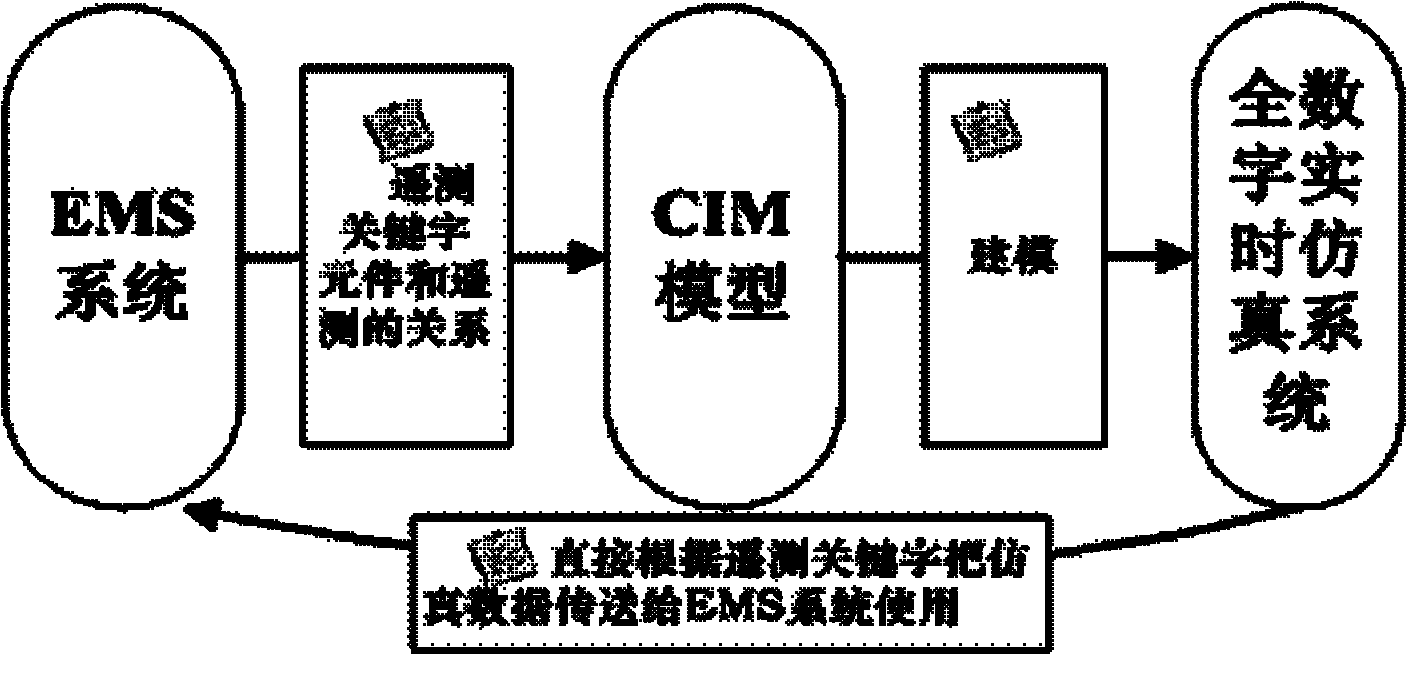 Simulation data accessing method based on power grid CIM (Common Information Model) interface
