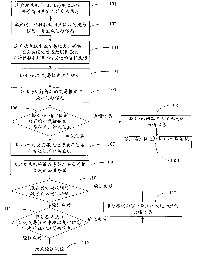 Signature method, device and system thereof