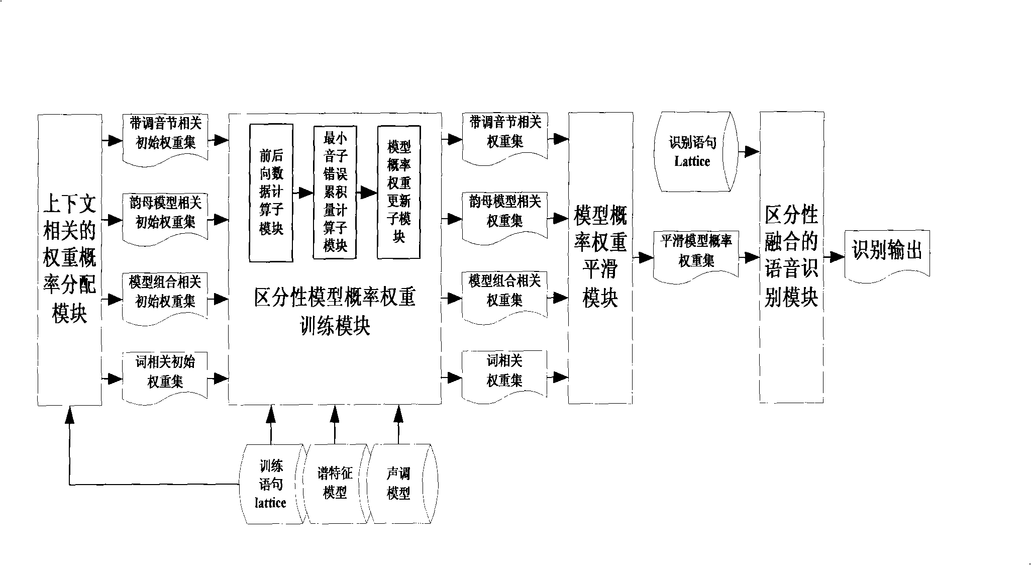 Chinese speech recognition system based on heterogeneous model differentiated fusion