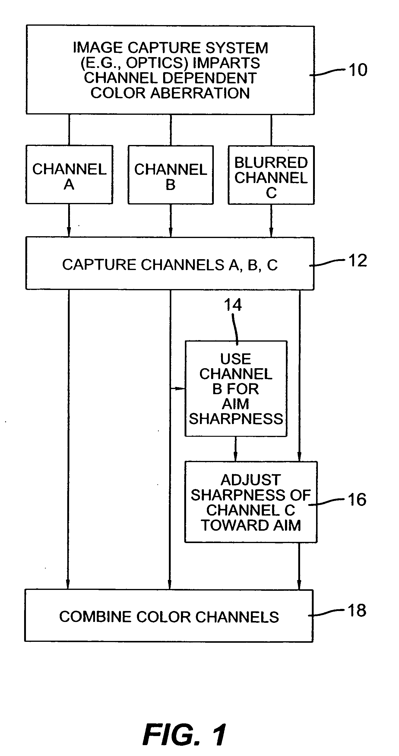 Method and apparatus for correcting a channel dependent color aberration in a digital image