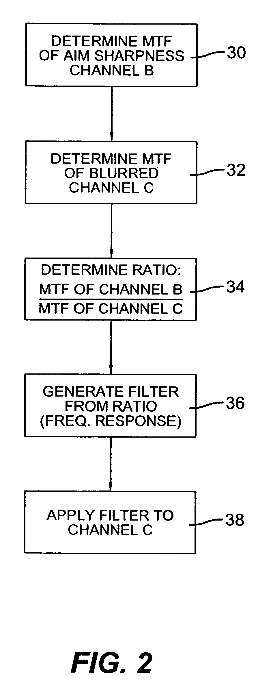 Method and apparatus for correcting a channel dependent color aberration in a digital image