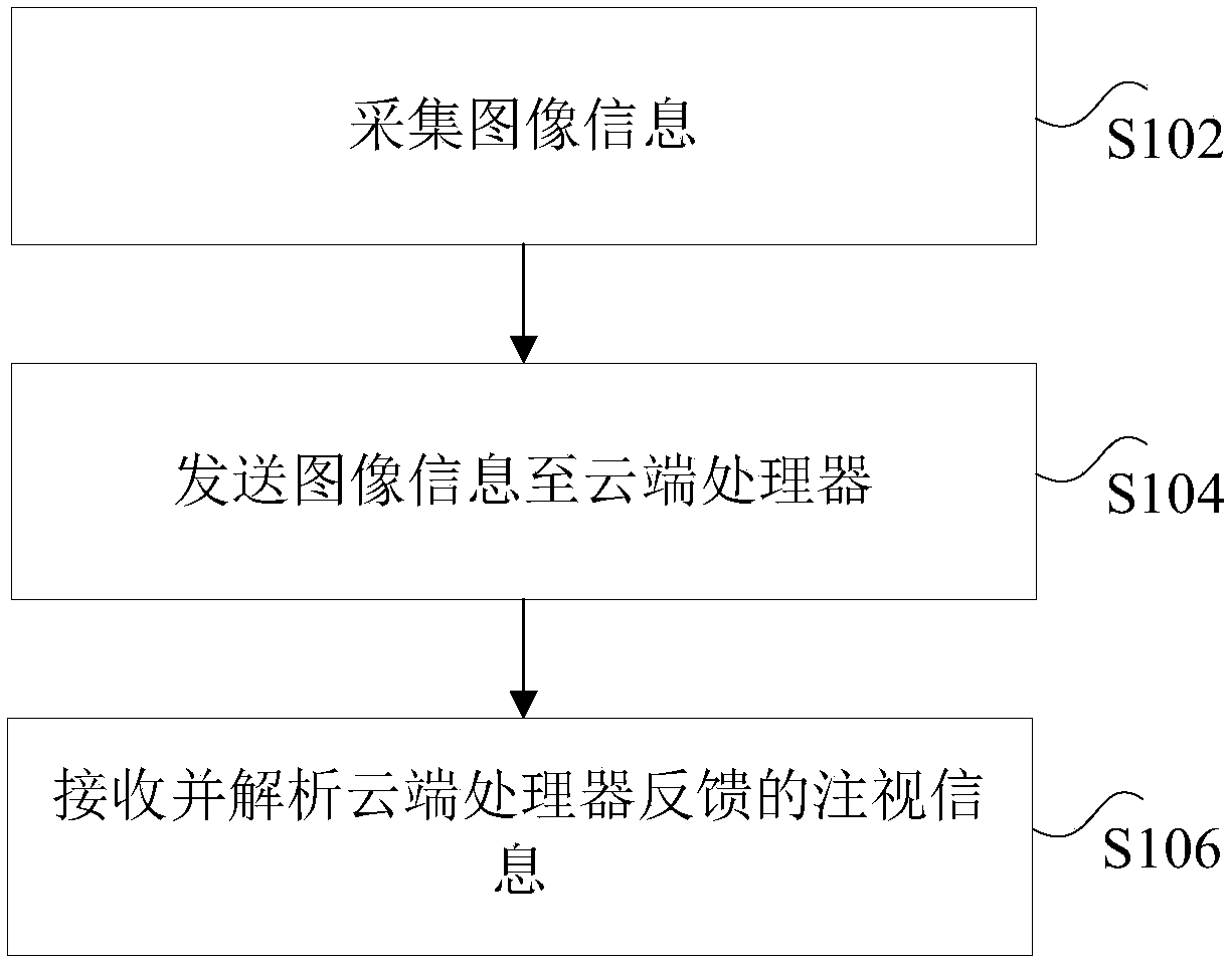 Eye tracking method, device and system applied to terminal device