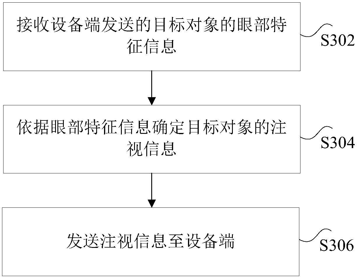 Eye tracking method, device and system applied to terminal device