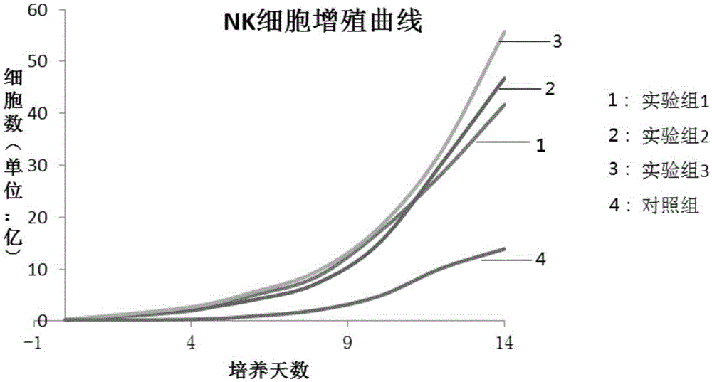 NK cell culture composition and culture method