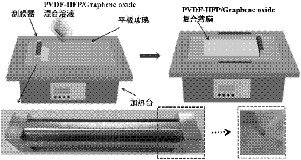 Preparation method of PVDF-HFP/GO composite film for increasing content of beta crystalline phase