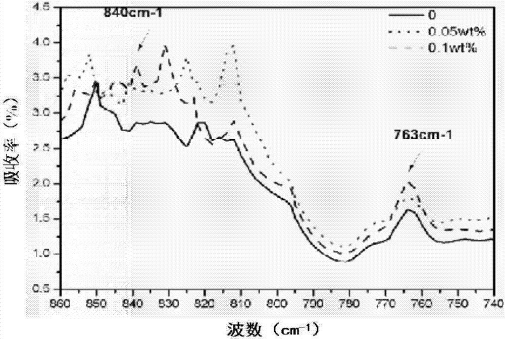 Preparation method of PVDF-HFP/GO composite film for increasing content of beta crystalline phase