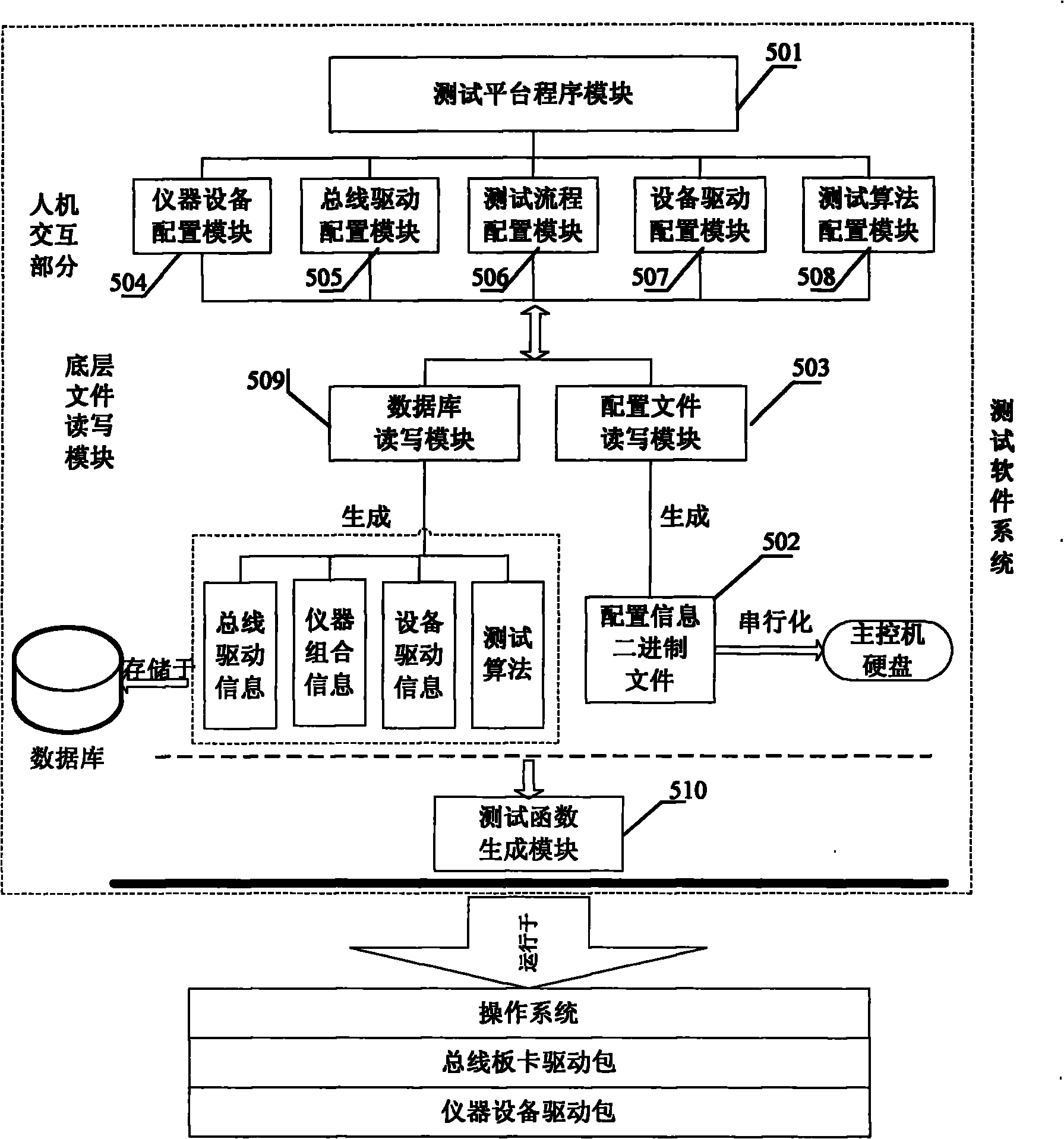 Bus technology-based universal electromagnetic susceptibility testing device and method