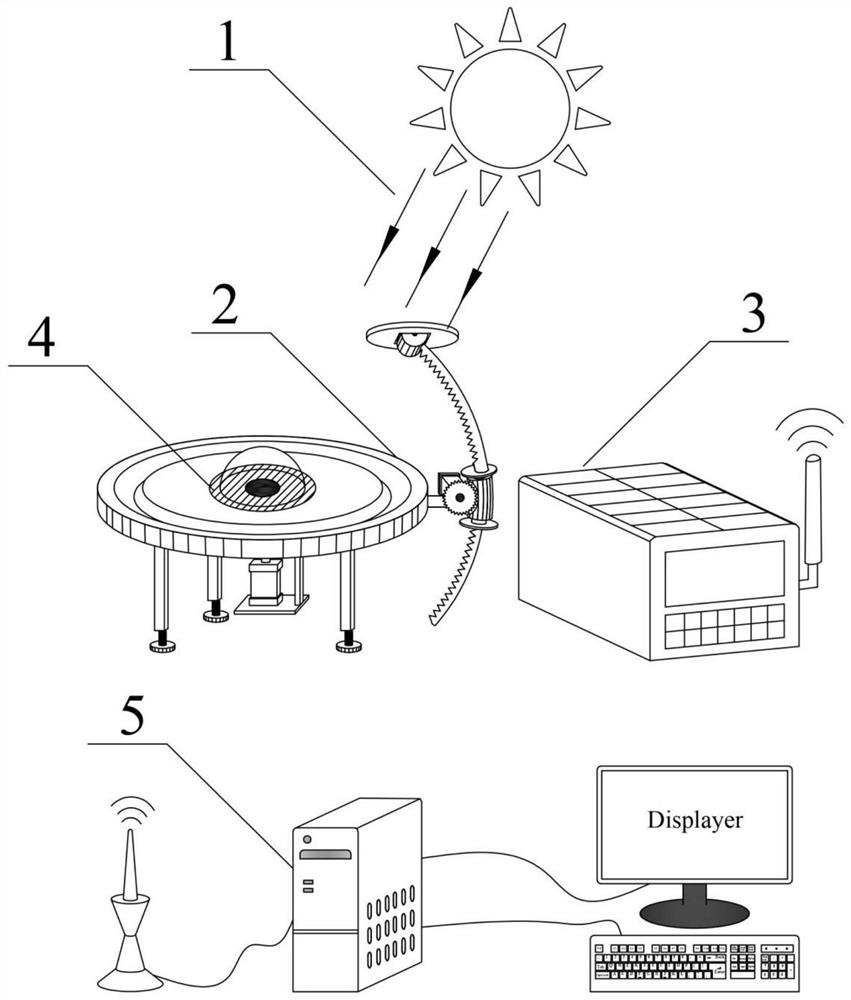Automatic tracking type solar scattered radiation measuring instrument and measuring method