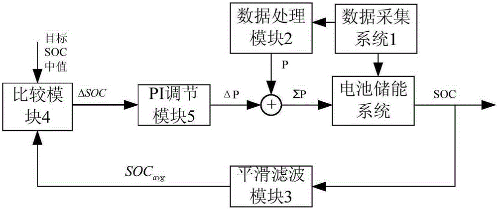 Energy management system and method for battery energy storage system