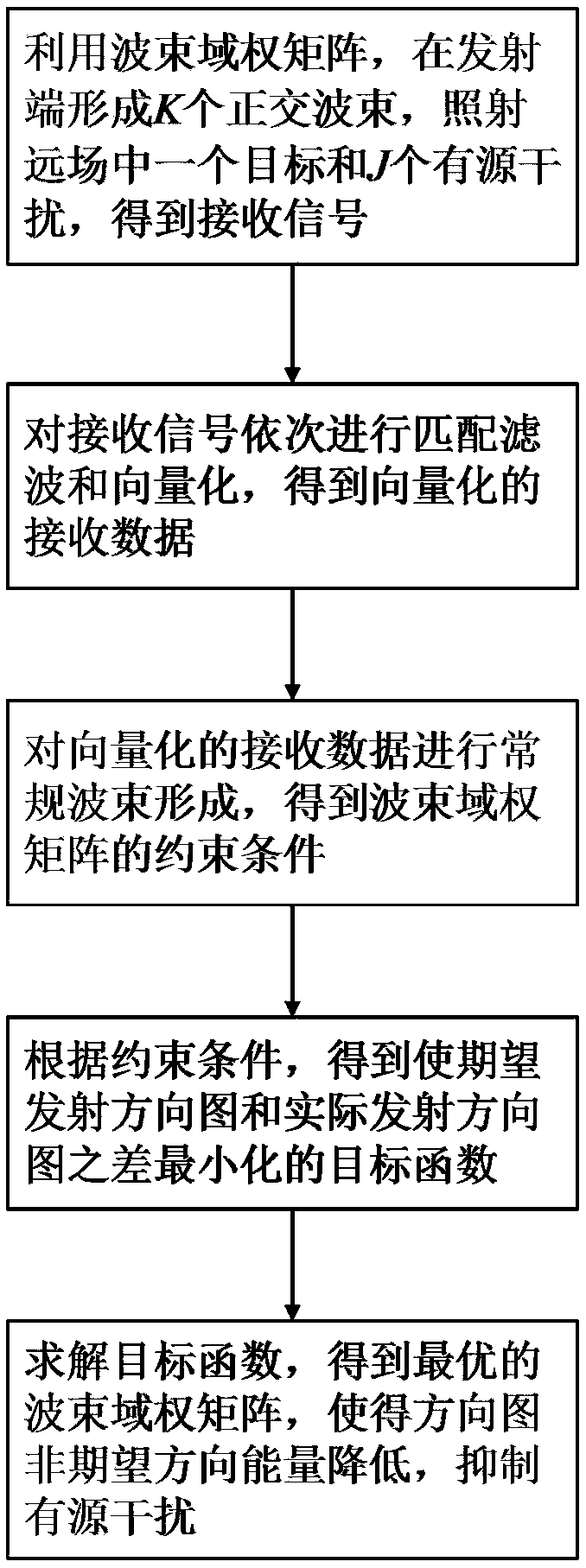 Anti-active jamming method for mimo radar based on transmit beam domain