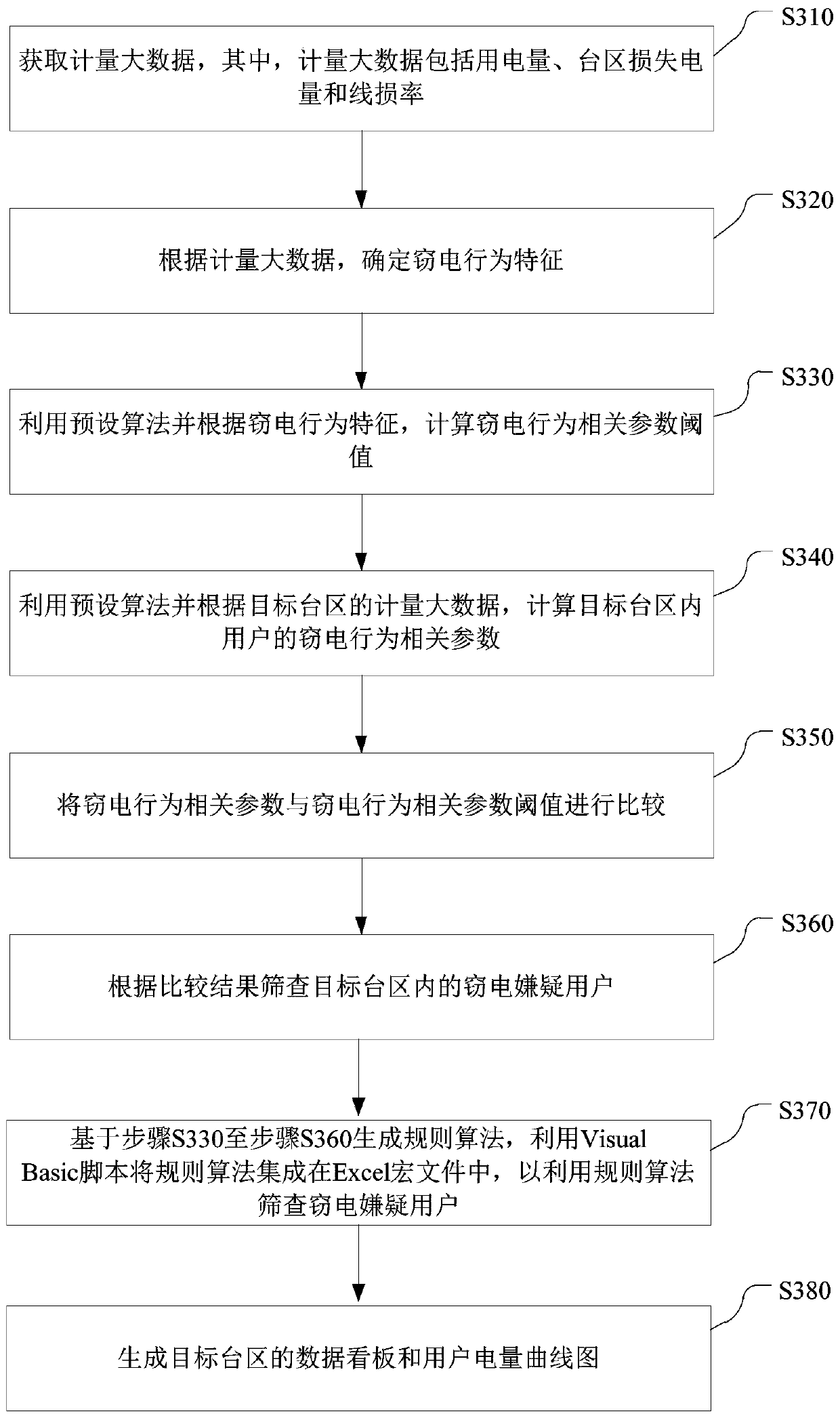 Method and device for screening electricity stealing users based on measurement big data