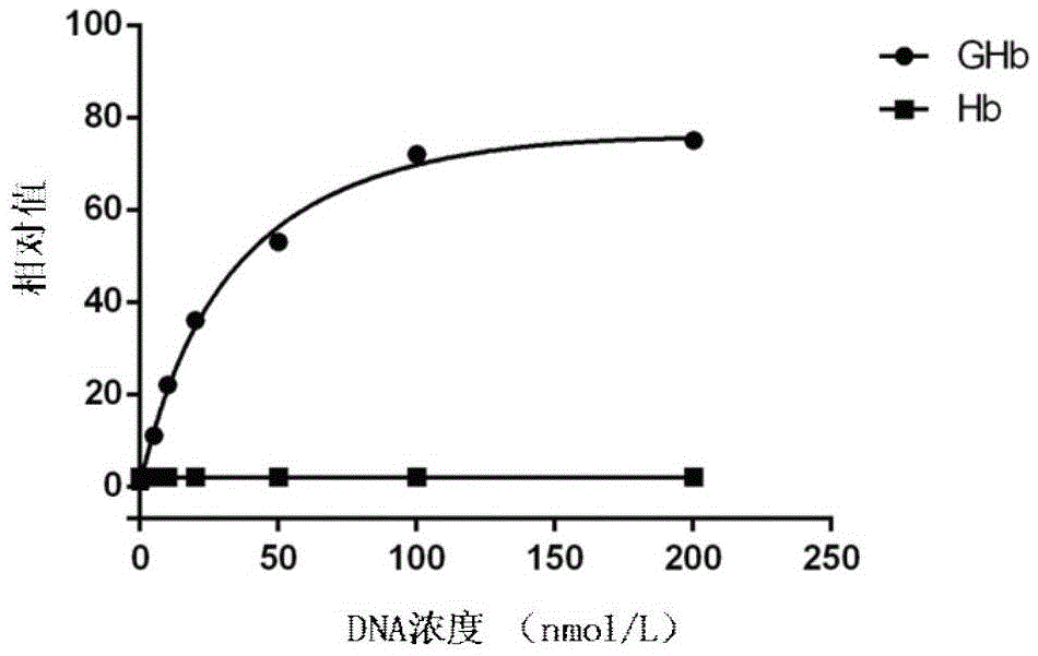 A kind of nucleic acid aptamer of glycosylated hemoglobin and its preparation method