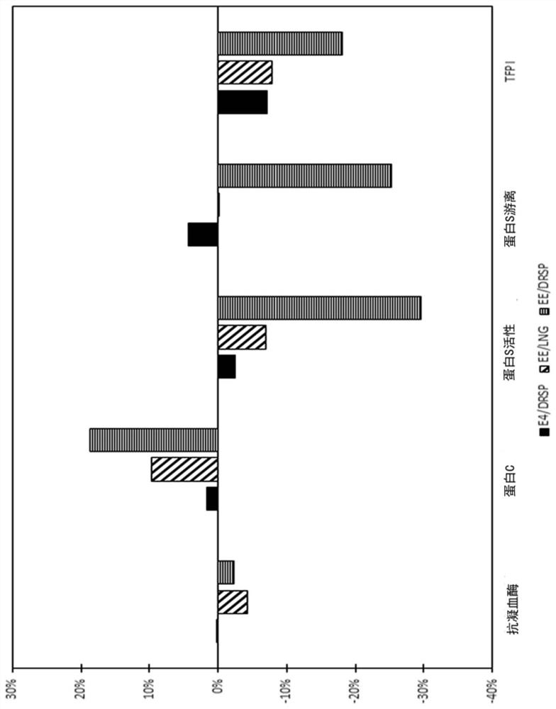 Contraceptive composition with reduced cardiovascular effects